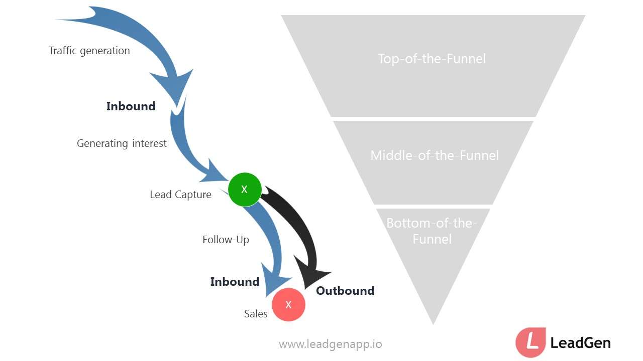 A jornada do usuário desde a aquisição até a conversão em geração de leads para b2b