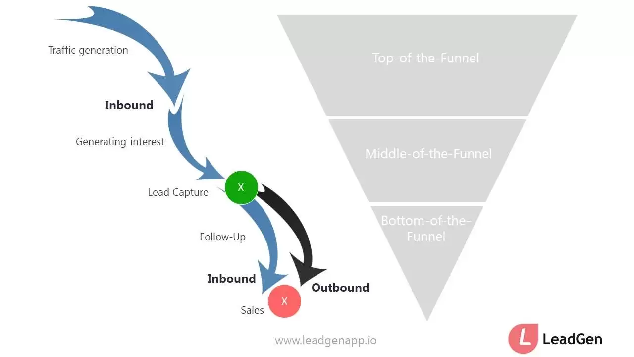 The user journey from acqusition from conversion in lead gen for b2b The user journey from acqusition from conversion in lead gen for b2b