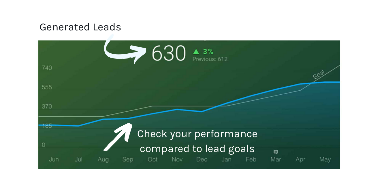 Painel online do Databox para monitorar a geração de leads