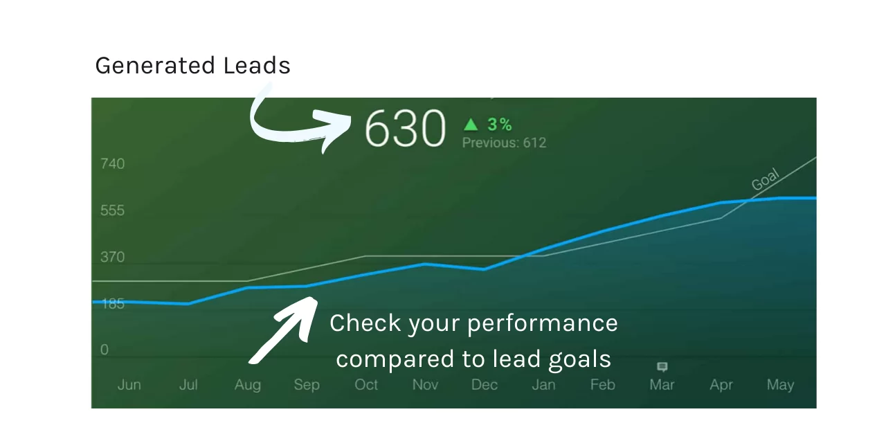 Databox online dashboard for monitoring lead generation Databox online dashboard for monitoring lead generation
