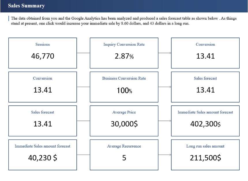 Sales metrics overview from automated reports in google analytics