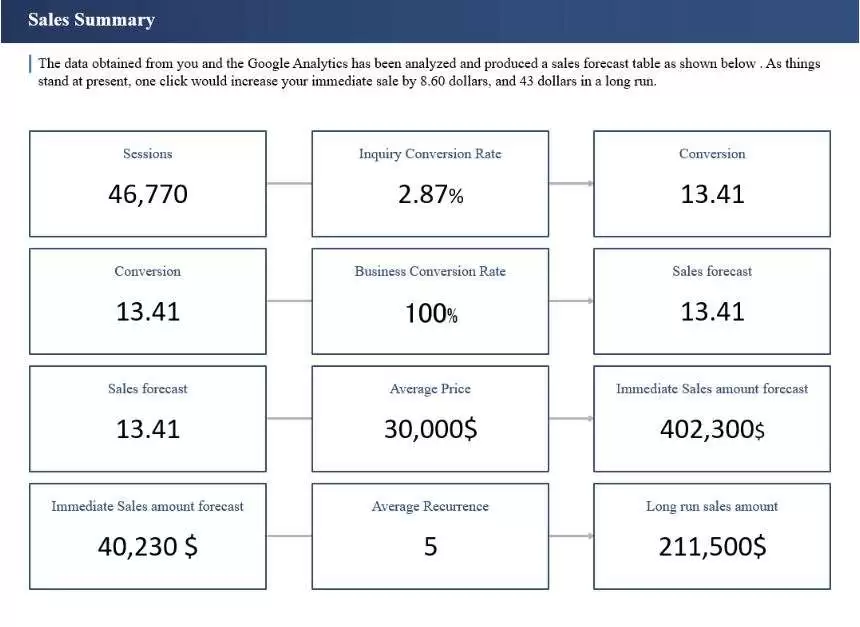 Sales metrics overview from Google analytics Sales metrics overview from automated reports in google analytics