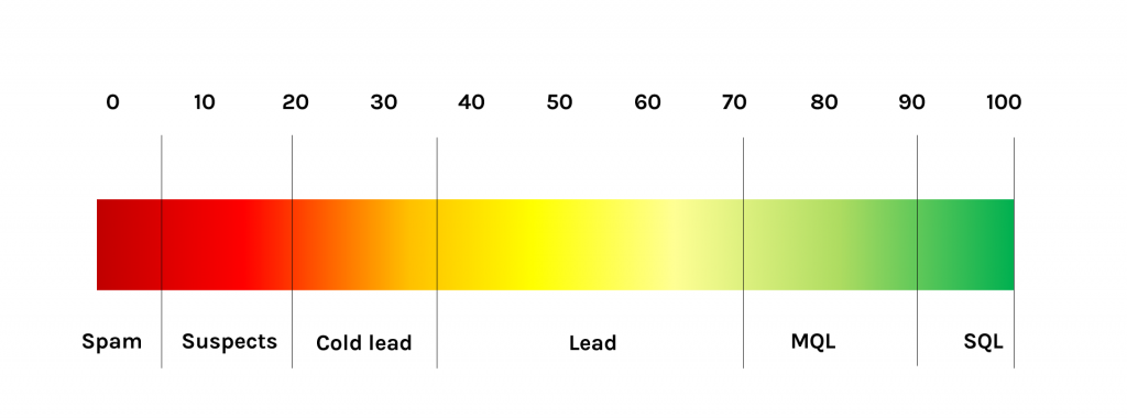 Escala de pontuação de leads