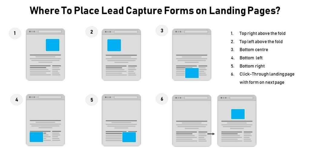 Diferentes lugares para incorporar um formulário em uma página da web