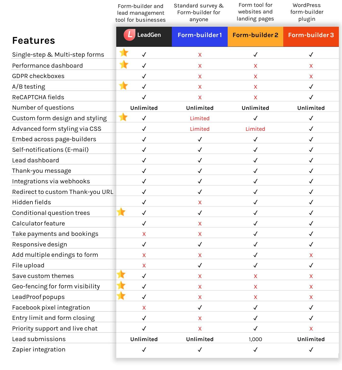 Recursos do aplicativo LeadGen em comparação com outros formbuilders de geração de leads