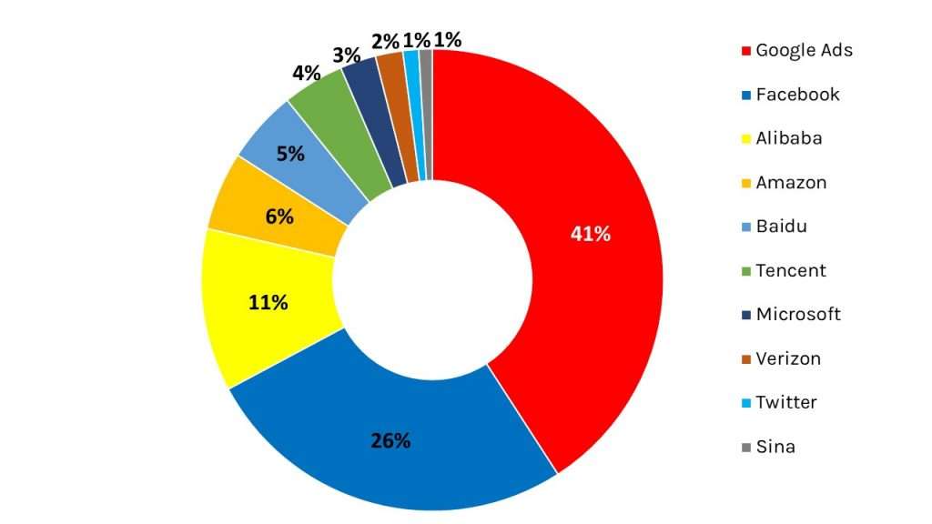 Jugadores del mercado publicitario global