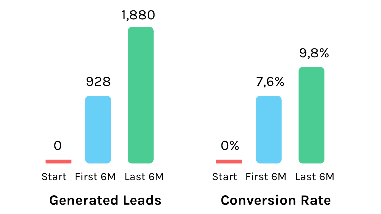 generate leads