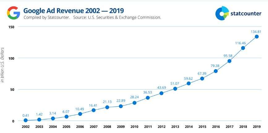 Google ad revenue growth