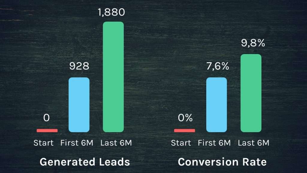 B2B Case Study: 1,880 New Leads from Blog Marketing (With ZERO Money Spent into Ads)