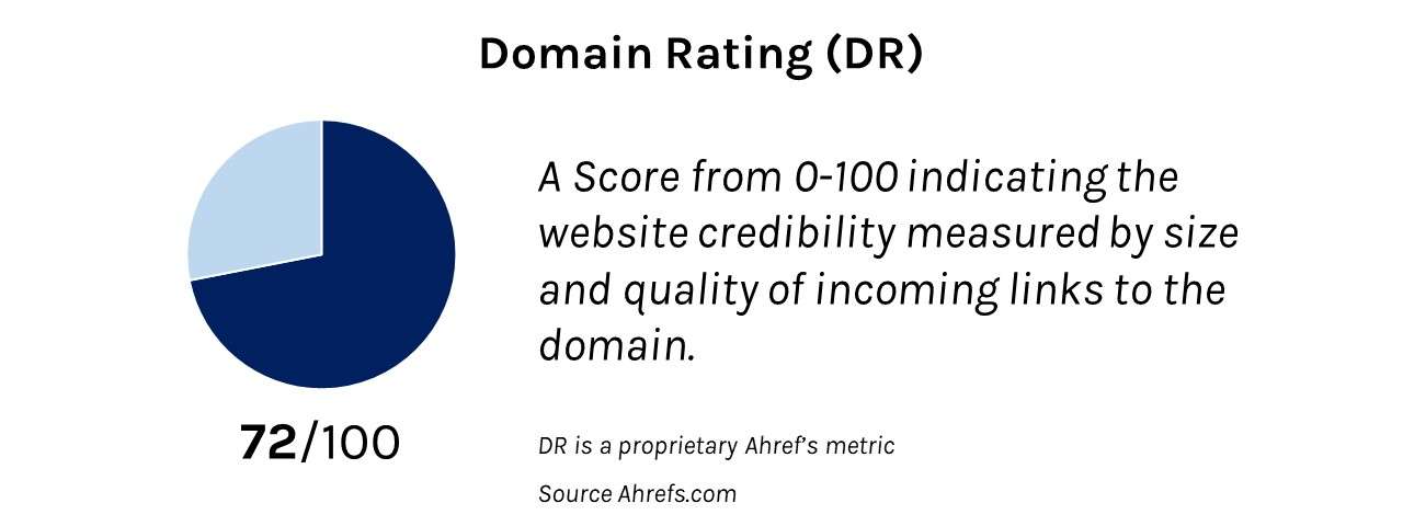 Domain rating definition