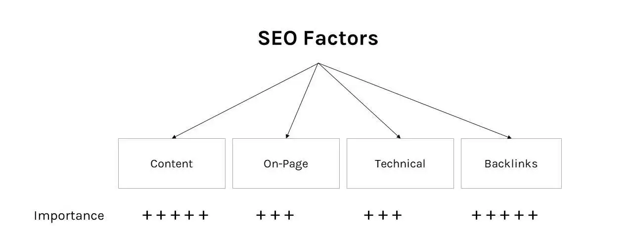 SEO lead generation - SEO components