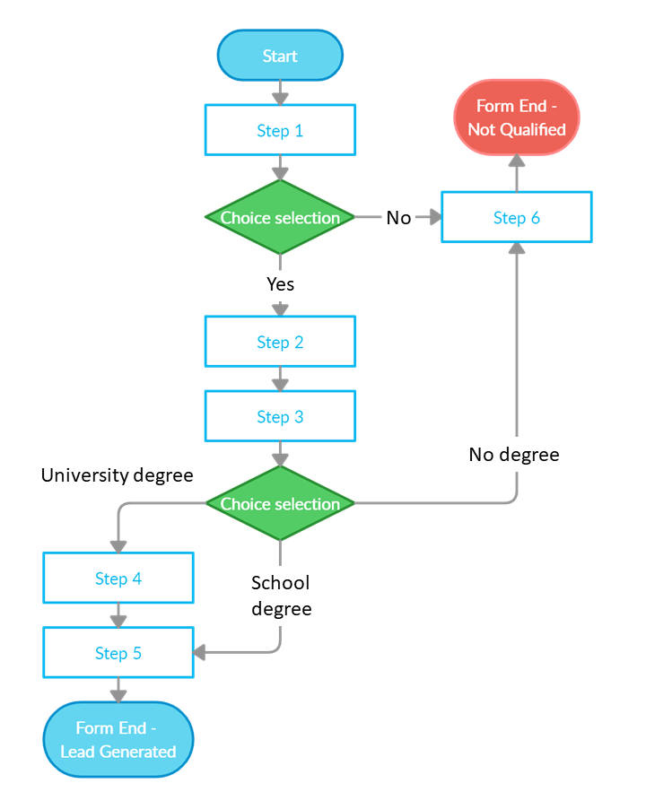 Conditional logic forms flowchart example