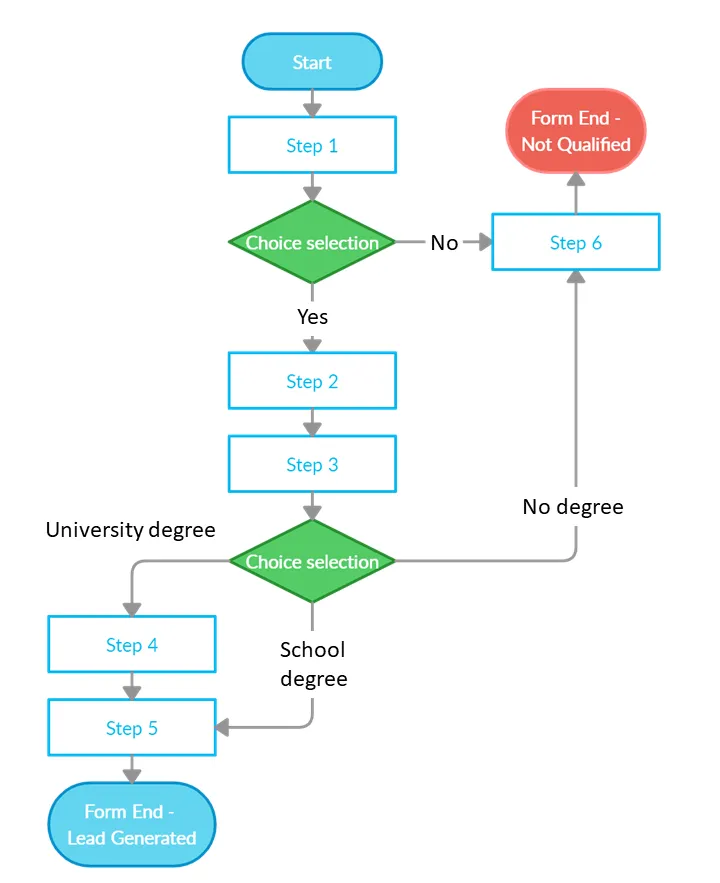 Conditional logic form builder flowchart example