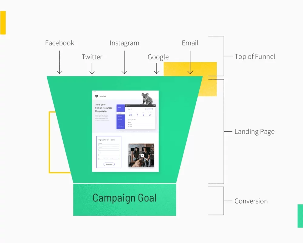 real estate marketing funnel concept from Unbounce