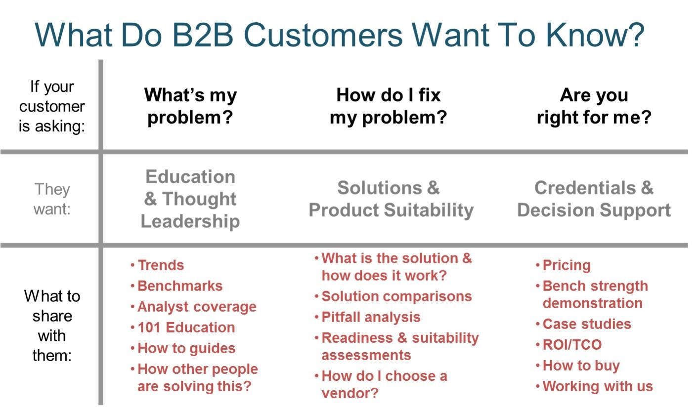 What B2B customers want to know
