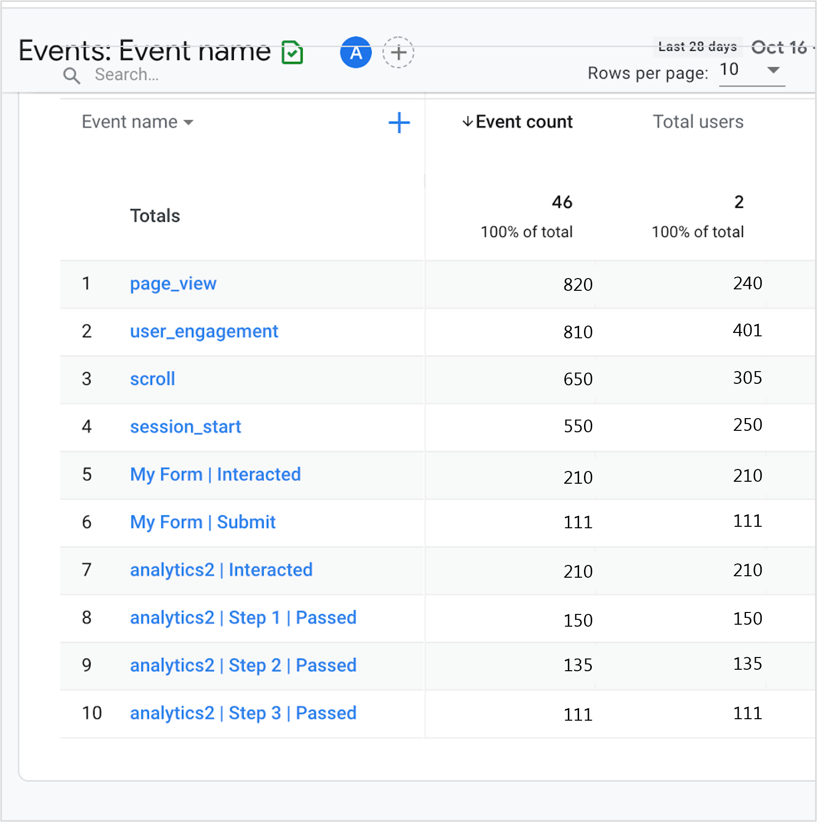 Google Analytics stats