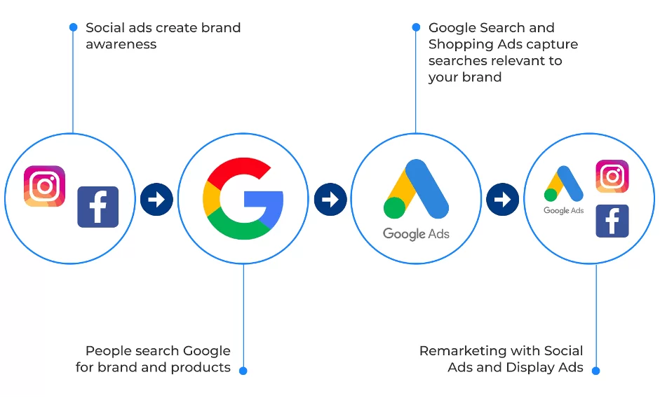 Social ads