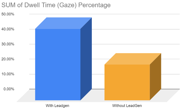 Sum of Dwell Time (Gaze) Percentage