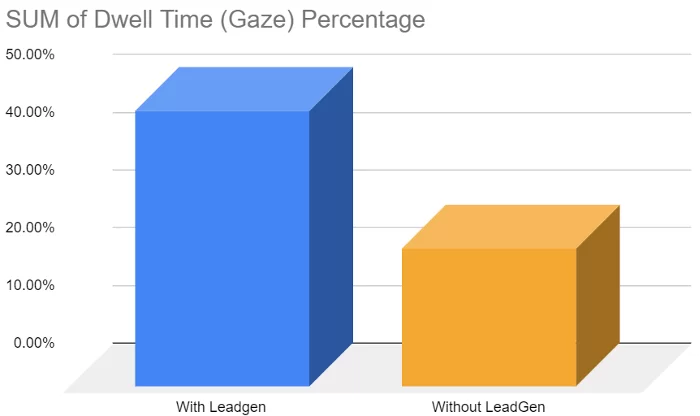 Sum of Dwell Time (Gaze) Percentage Sum of Dwell Time (Gaze) Percentage