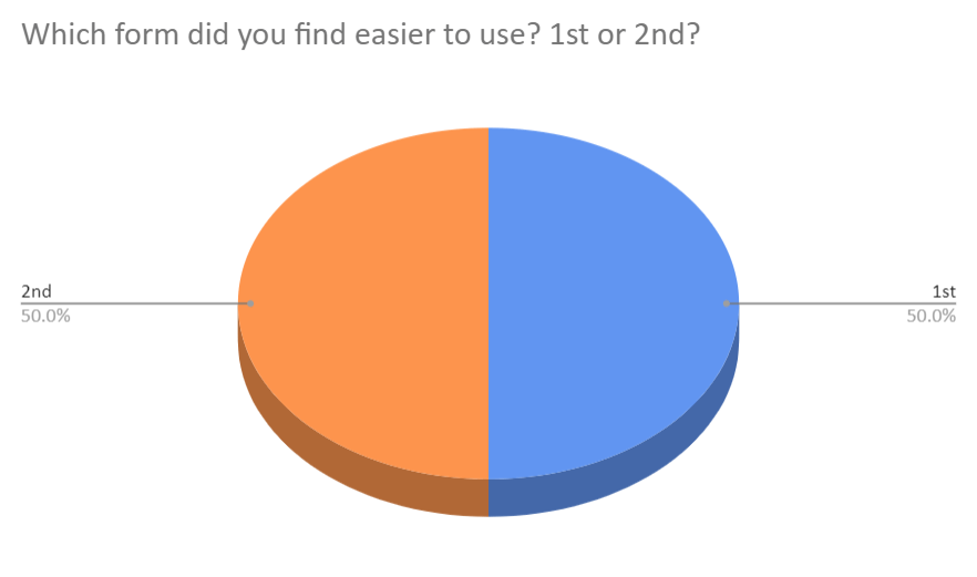 Qual formulário você achou mais fácil de usar - Questionário de design de formulário UX