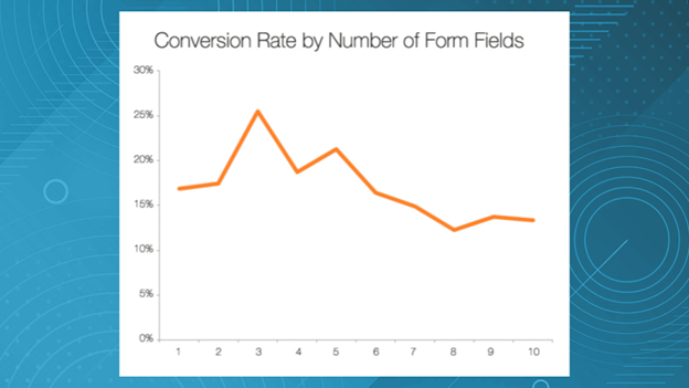 conversion rate graphs