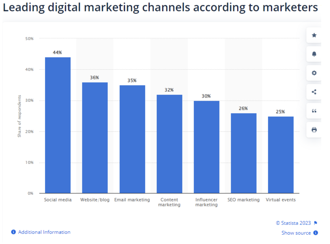 Statista Best Digital Marketing Channels