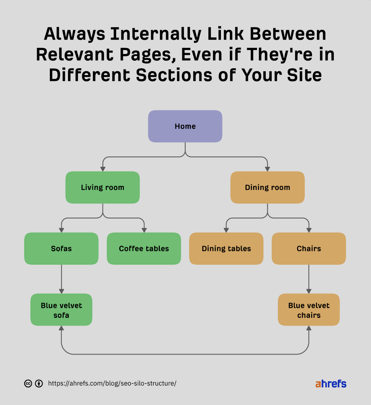 Ahrefs Internal Links