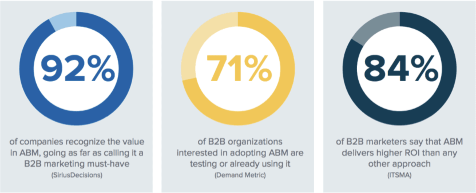 Recent research shows ABM to be a ‘must have’, with the majority of companies testing or using the strategy with claims it delivers a higher ROI than any other approach.