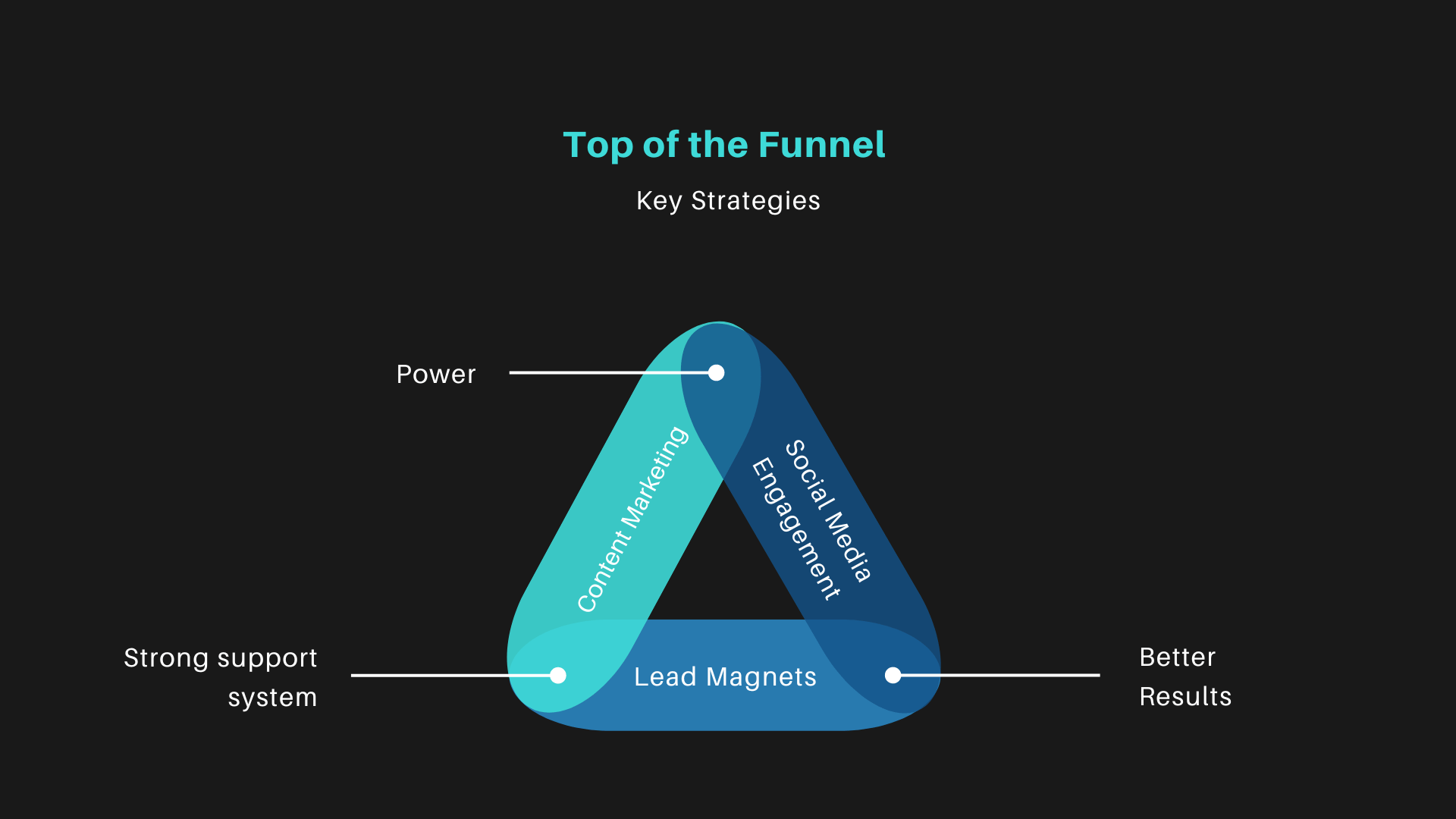 funnel strategies