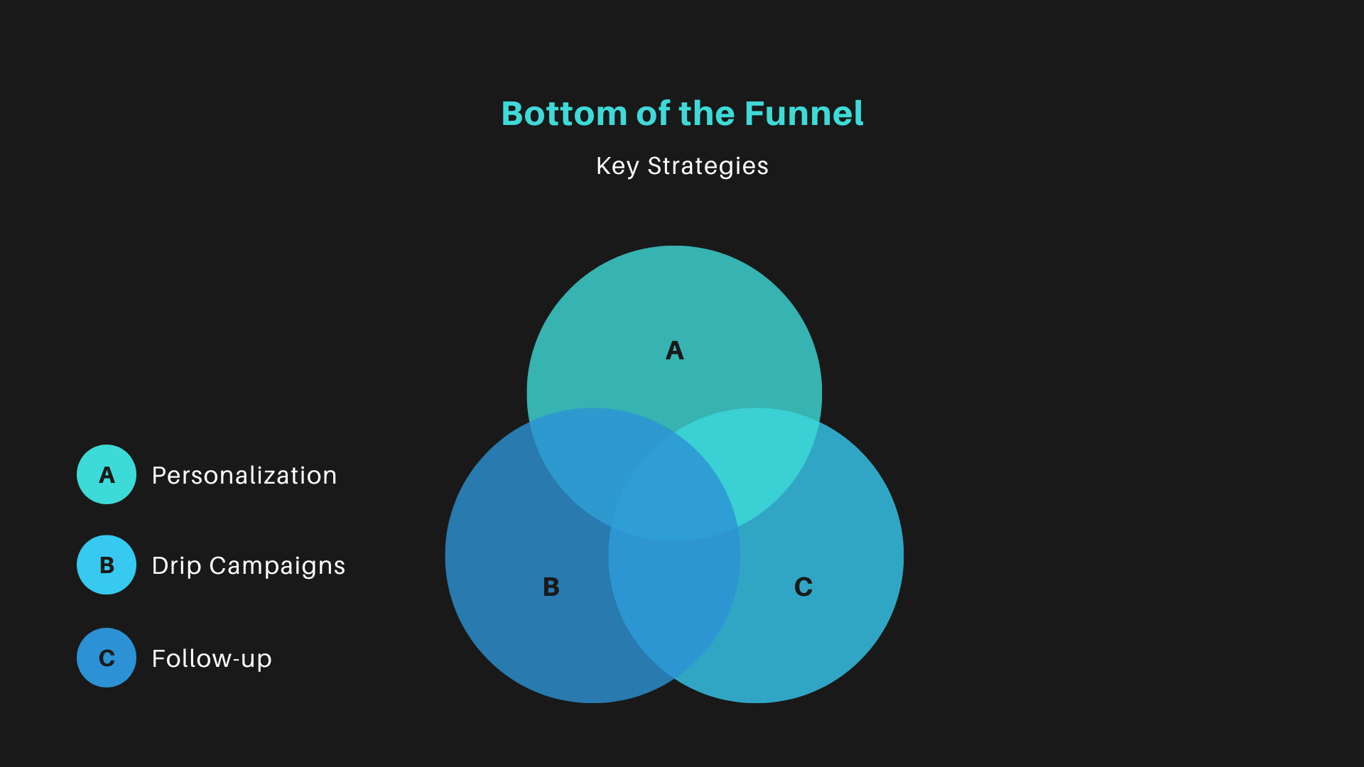 bottom of the funnel