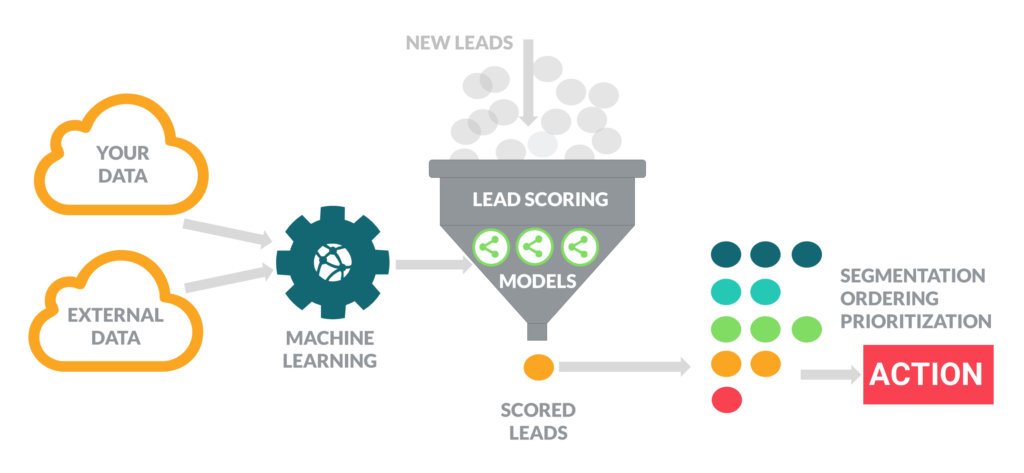 predictive lead scoring