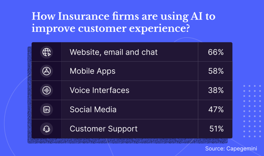 AI in insurance industry