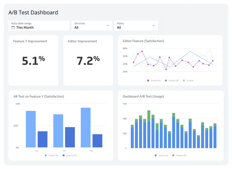 A/B test dashboard