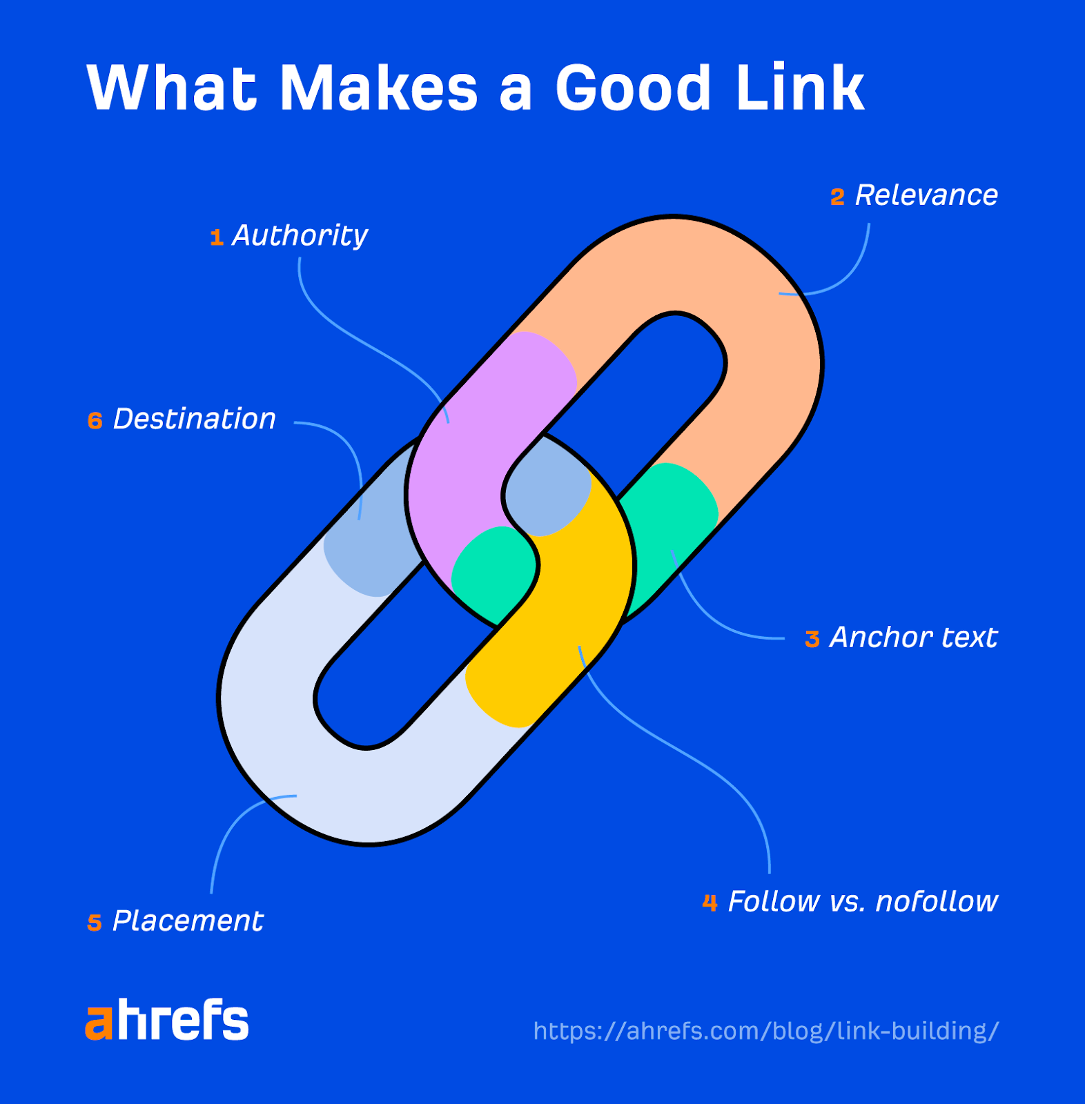 What makes a good link.
