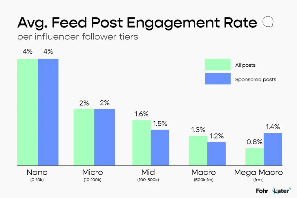 Chart showing the average feed post engagement rate by influencer follower tiers.