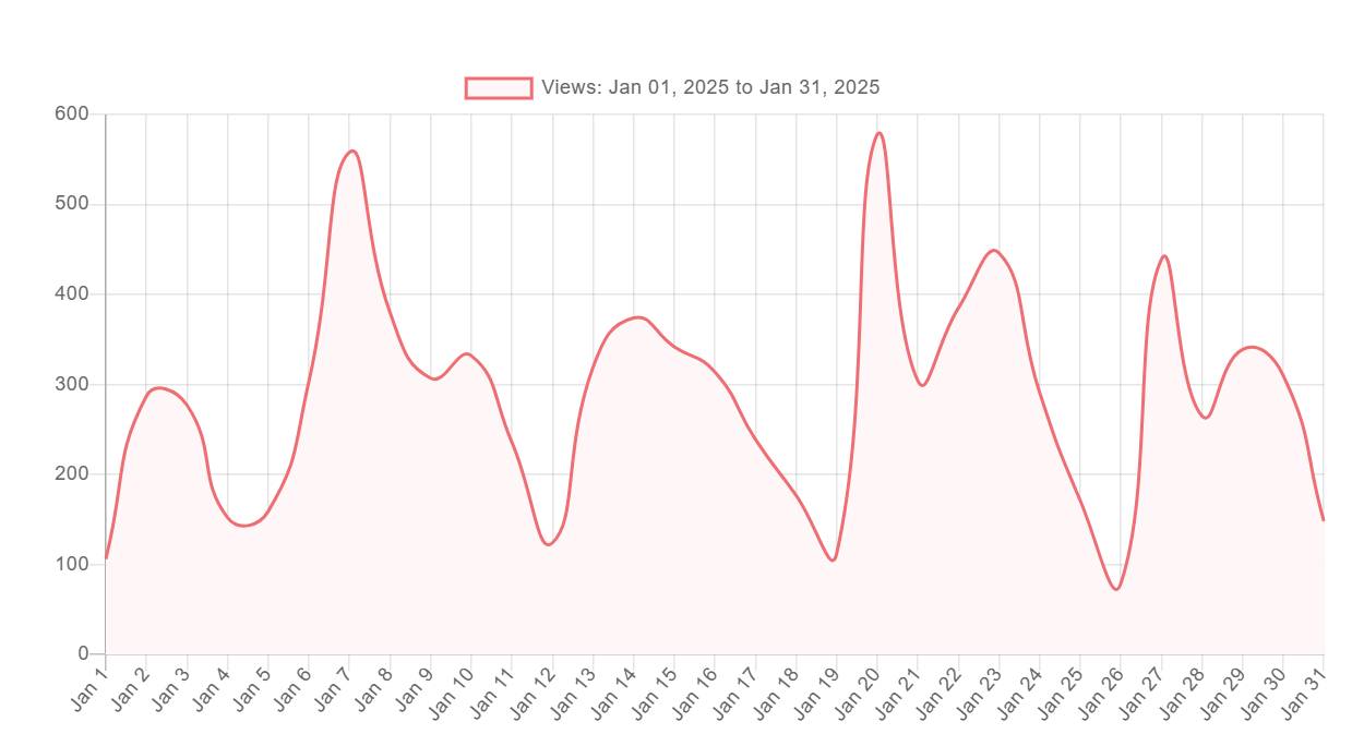 Graphical representation of form views by default