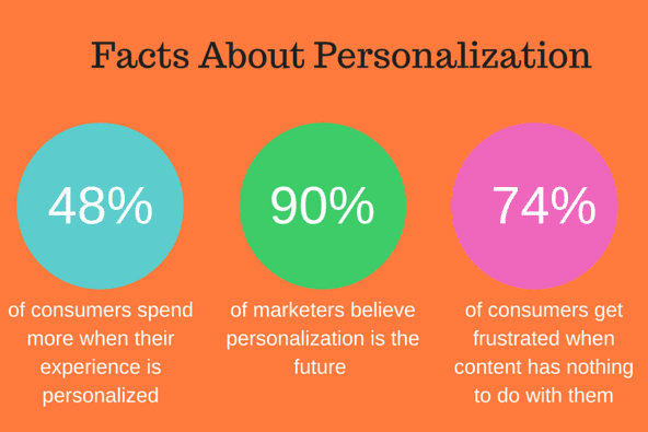 Content personalization strategies