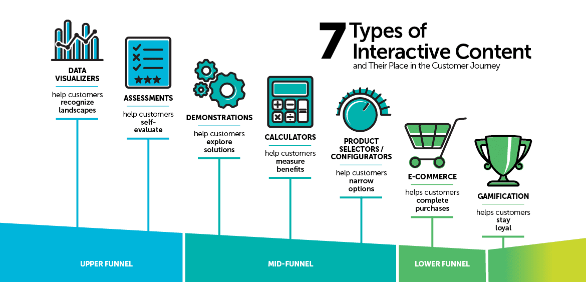 Interactive content like quiz in content personalization strategies