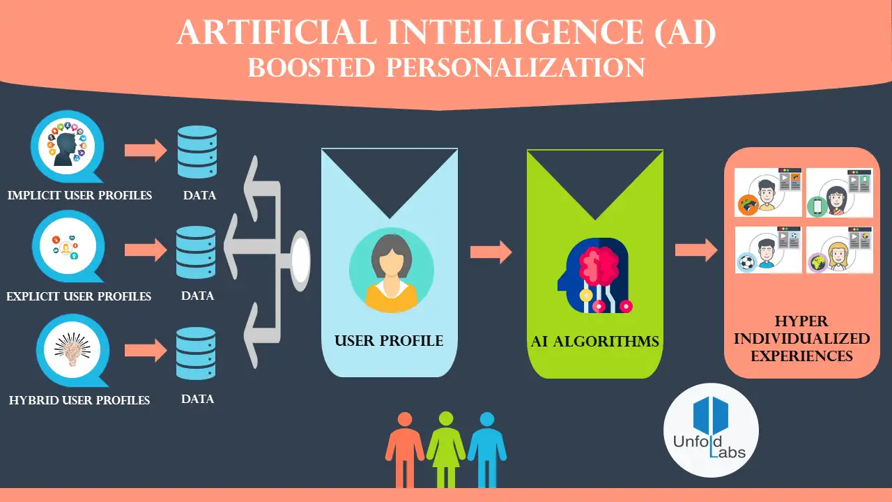 Personalization through AI for content creation 