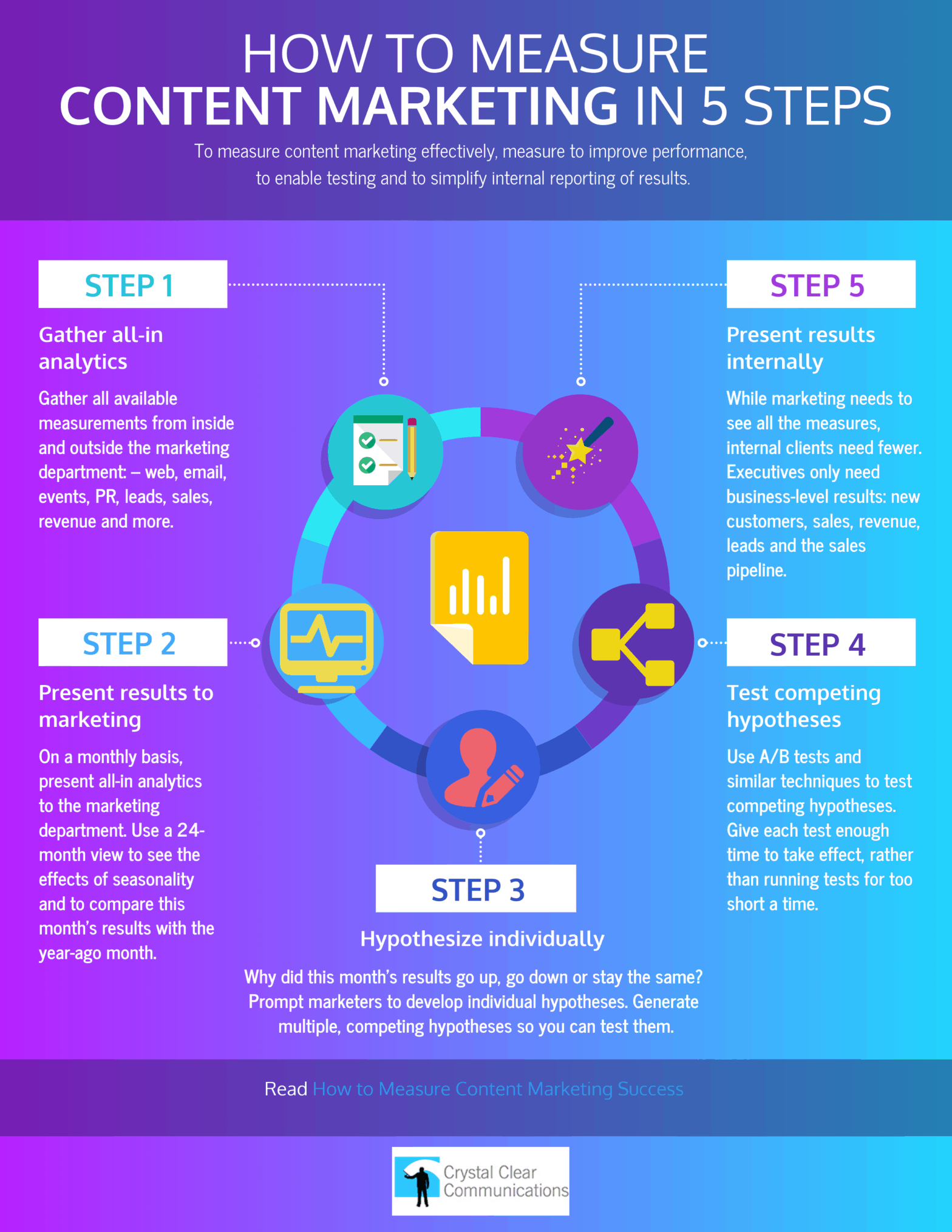 Measure the effectiveness of Content