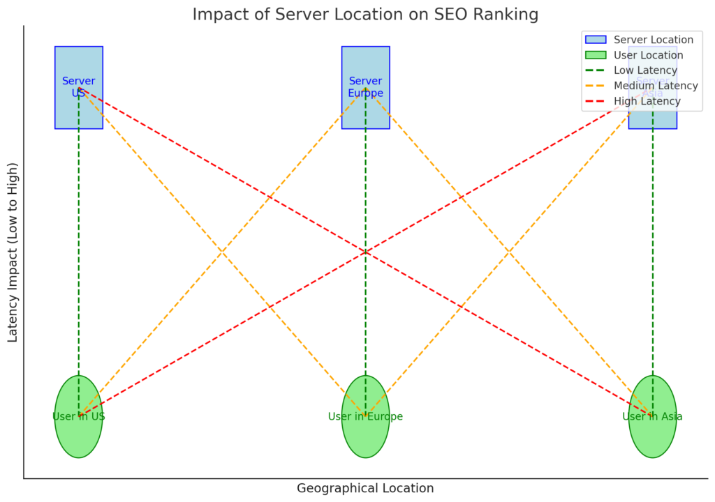 Server location in SEO ranking