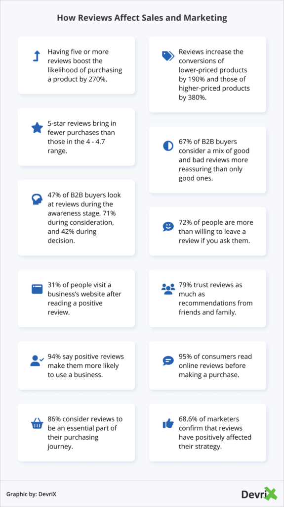 Reviews in sales and marketting