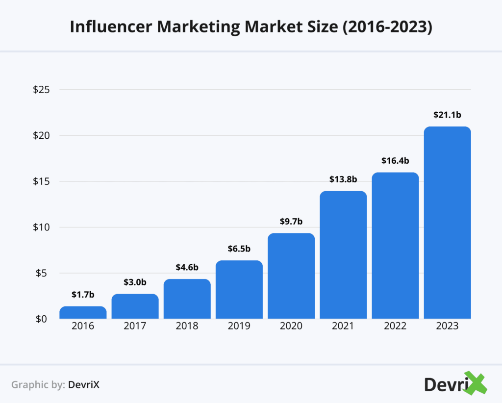 Partner with Influencers 