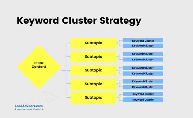 Keyword Cluster Strategy