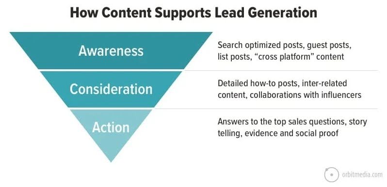 How does content marketing help in lead generation