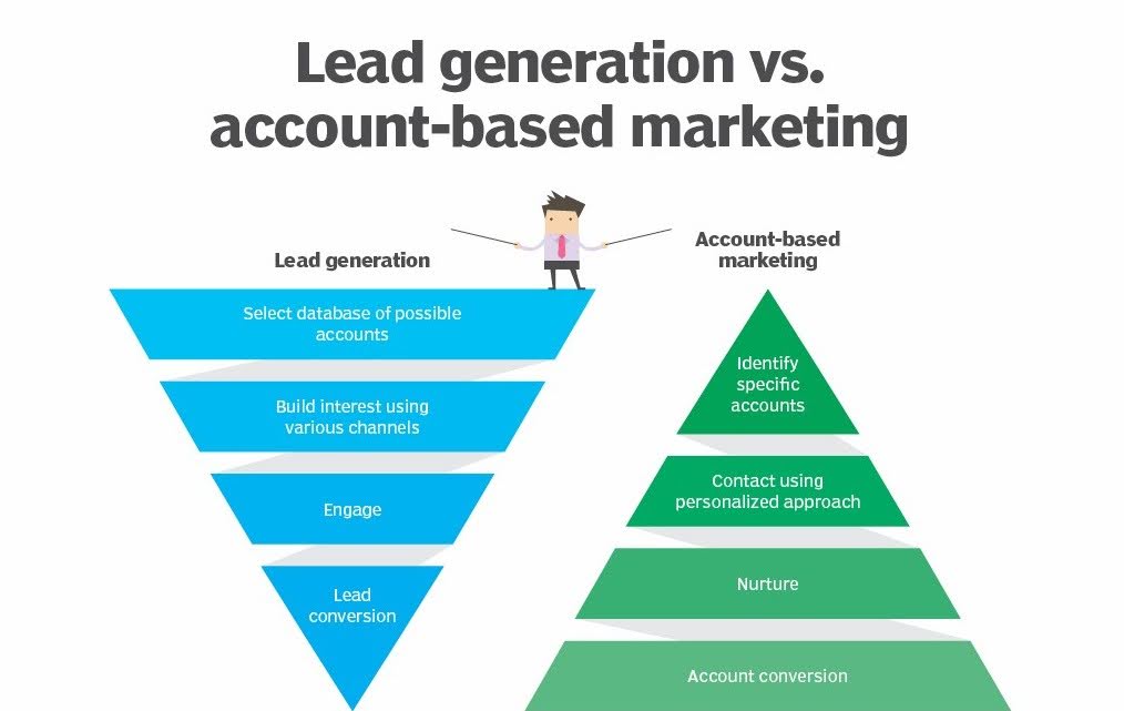 Infographic showcasing ABM vs Lead generation