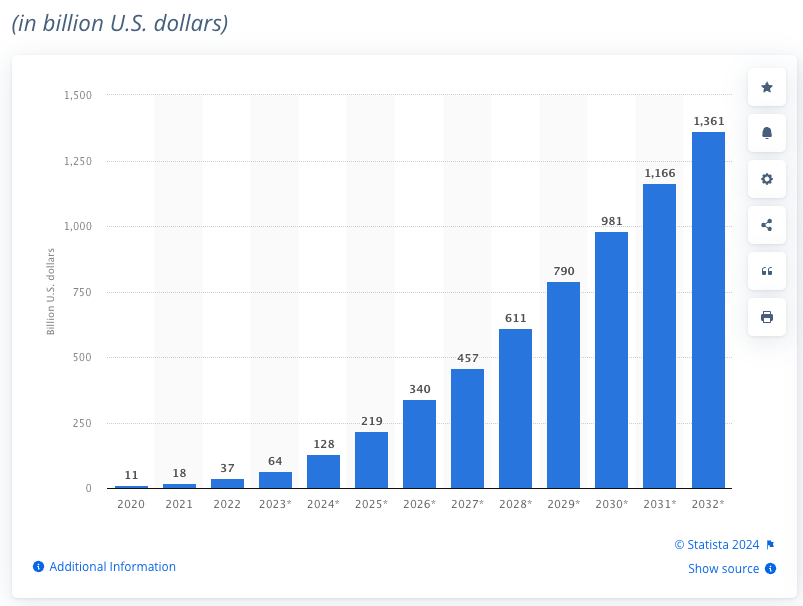 Growth of AI 