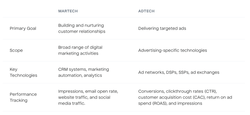 Table showing martech vs. adtech