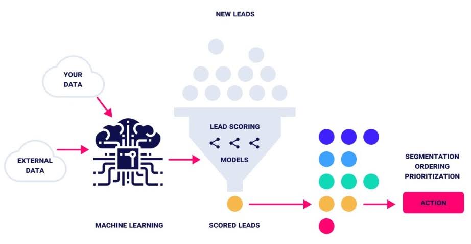 Infographic showcasing AI and ML work process in lead generation.