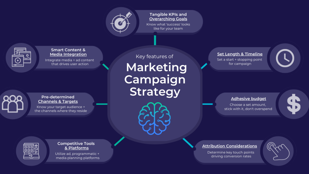 Marketing campaign strategy